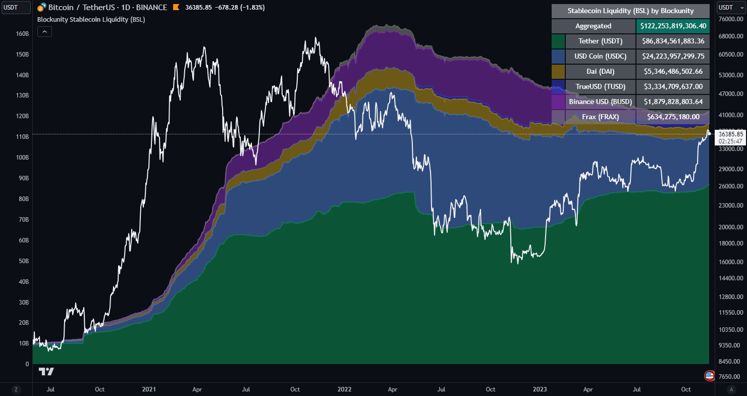 Stablecoin Liquidity (BSL)