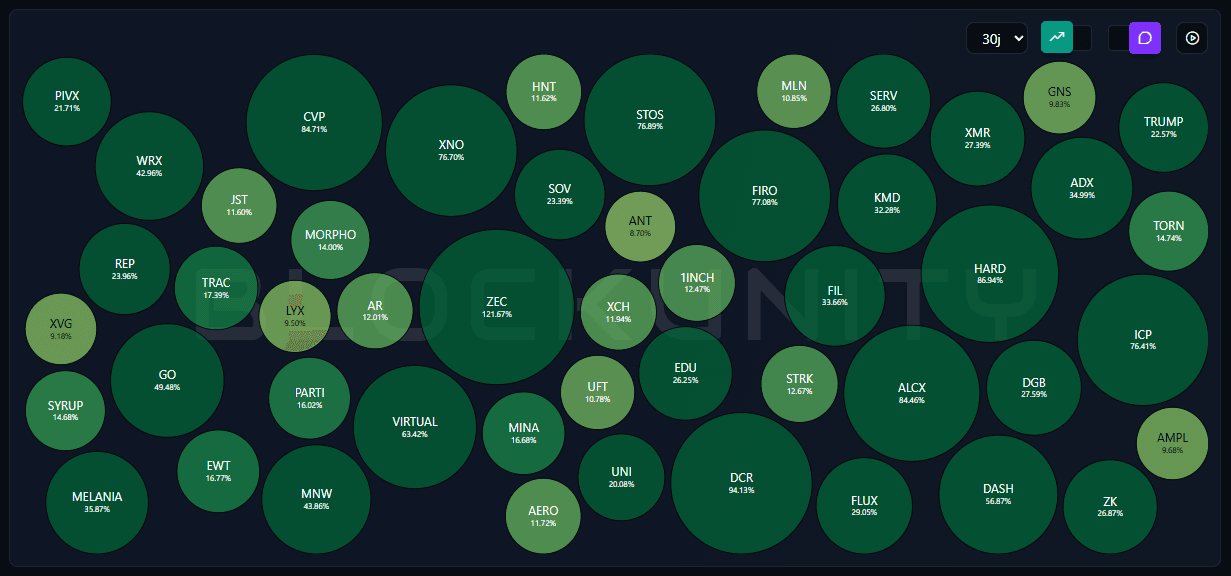 Graphique des Performances